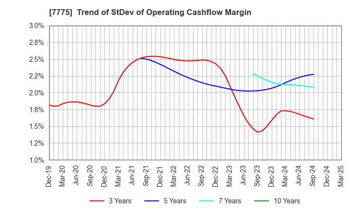 7775 DAIKEN MEDICAL CO.,LTD.: Trend of StDev of Operating Cashflow Margin