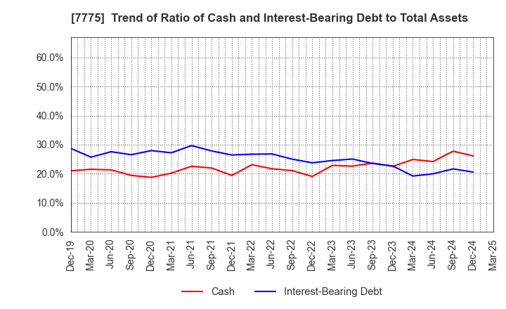7775 DAIKEN MEDICAL CO.,LTD.: Trend of Ratio of Cash and Interest-Bearing Debt to Total Assets