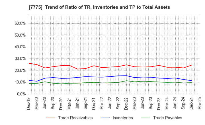 7775 DAIKEN MEDICAL CO.,LTD.: Trend of Ratio of TR, Inventories and TP to Total Assets