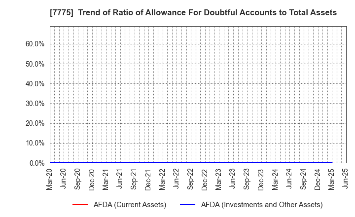 7775 DAIKEN MEDICAL CO.,LTD.: Trend of Ratio of Allowance For Doubtful Accounts to Total Assets