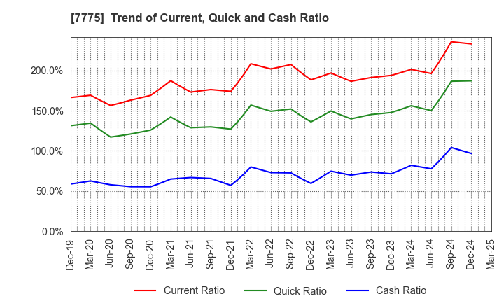7775 DAIKEN MEDICAL CO.,LTD.: Trend of Current, Quick and Cash Ratio