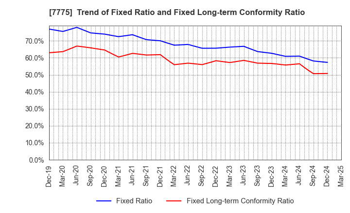 7775 DAIKEN MEDICAL CO.,LTD.: Trend of Fixed Ratio and Fixed Long-term Conformity Ratio