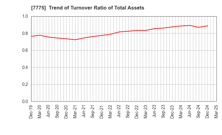 7775 DAIKEN MEDICAL CO.,LTD.: Trend of Turnover Ratio of Total Assets