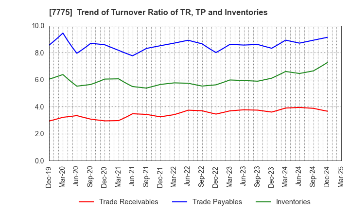 7775 DAIKEN MEDICAL CO.,LTD.: Trend of Turnover Ratio of TR, TP and Inventories