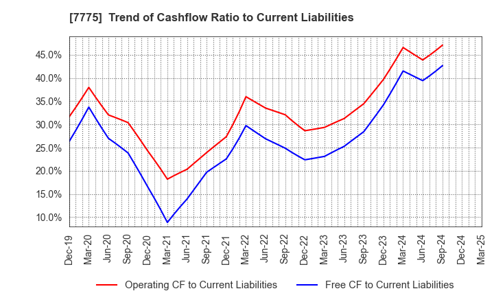 7775 DAIKEN MEDICAL CO.,LTD.: Trend of Cashflow Ratio to Current Liabilities