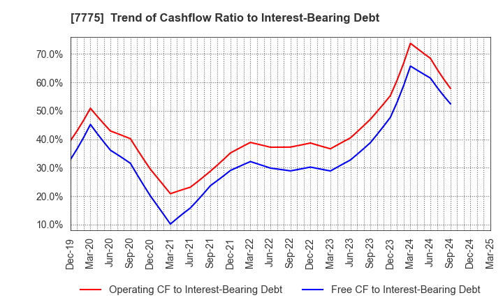 7775 DAIKEN MEDICAL CO.,LTD.: Trend of Cashflow Ratio to Interest-Bearing Debt
