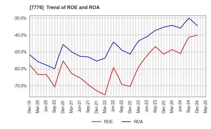 7776 CellSeed Inc.: Trend of ROE and ROA