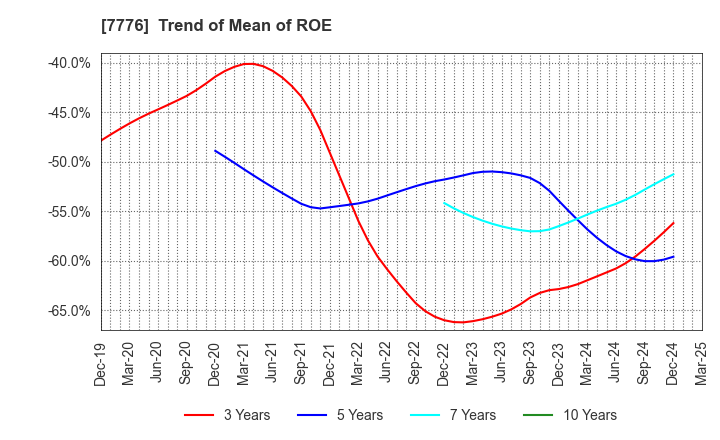 7776 CellSeed Inc.: Trend of Mean of ROE