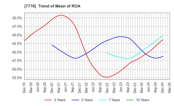 7776 CellSeed Inc.: Trend of Mean of ROA