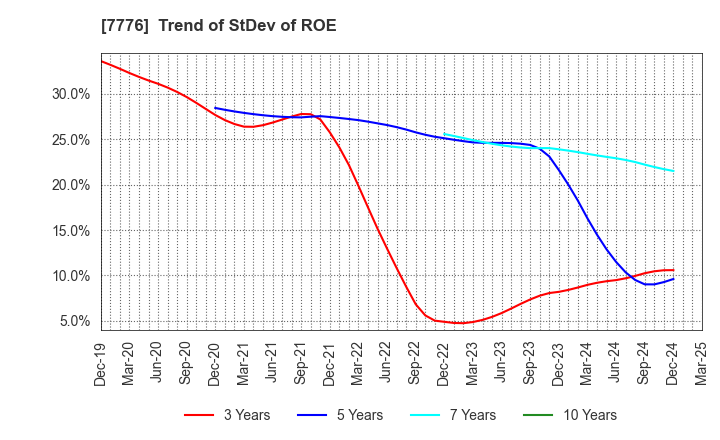 7776 CellSeed Inc.: Trend of StDev of ROE