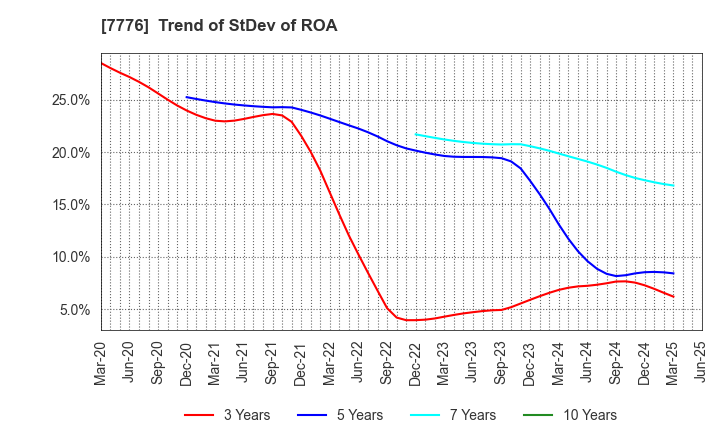 7776 CellSeed Inc.: Trend of StDev of ROA