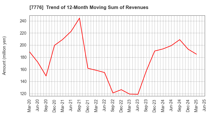 7776 CellSeed Inc.: Trend of 12-Month Moving Sum of Revenues