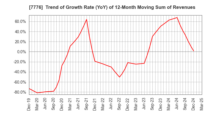 7776 CellSeed Inc.: Trend of Growth Rate (YoY) of 12-Month Moving Sum of Revenues