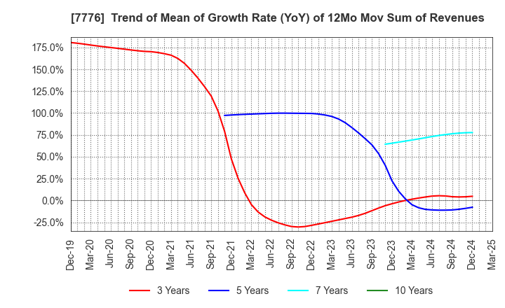 7776 CellSeed Inc.: Trend of Mean of Growth Rate (YoY) of 12Mo Mov Sum of Revenues