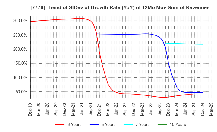 7776 CellSeed Inc.: Trend of StDev of Growth Rate (YoY) of 12Mo Mov Sum of Revenues