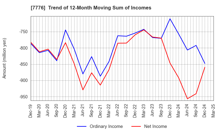 7776 CellSeed Inc.: Trend of 12-Month Moving Sum of Incomes