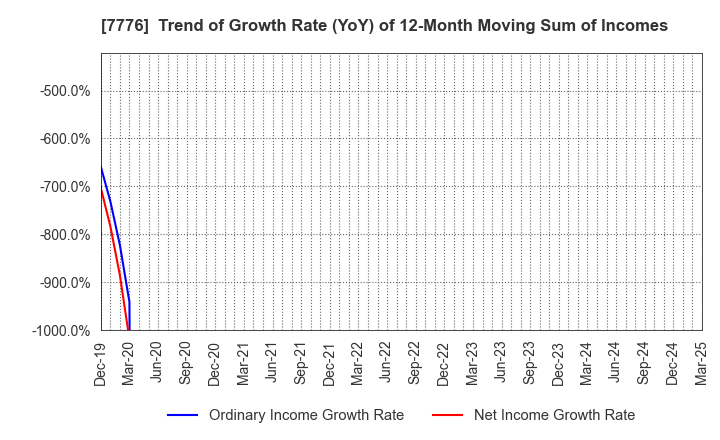 7776 CellSeed Inc.: Trend of Growth Rate (YoY) of 12-Month Moving Sum of Incomes