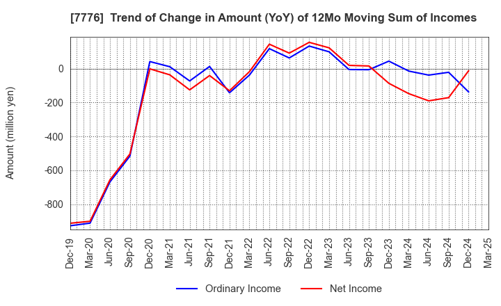7776 CellSeed Inc.: Trend of Change in Amount (YoY) of 12Mo Moving Sum of Incomes