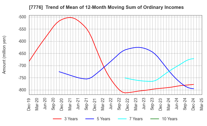 7776 CellSeed Inc.: Trend of Mean of 12-Month Moving Sum of Ordinary Incomes