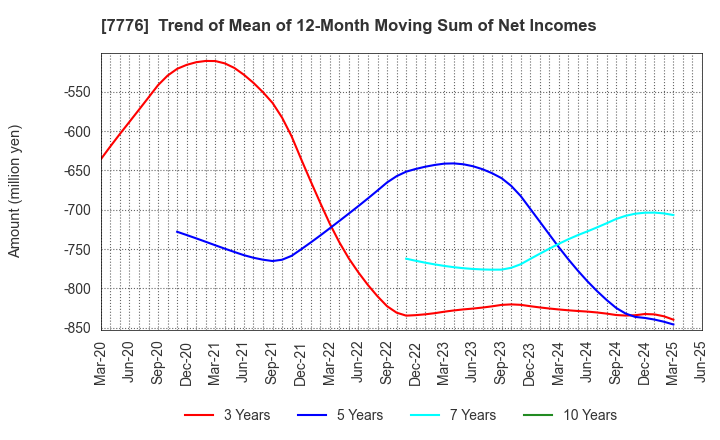 7776 CellSeed Inc.: Trend of Mean of 12-Month Moving Sum of Net Incomes