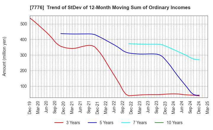 7776 CellSeed Inc.: Trend of StDev of 12-Month Moving Sum of Ordinary Incomes
