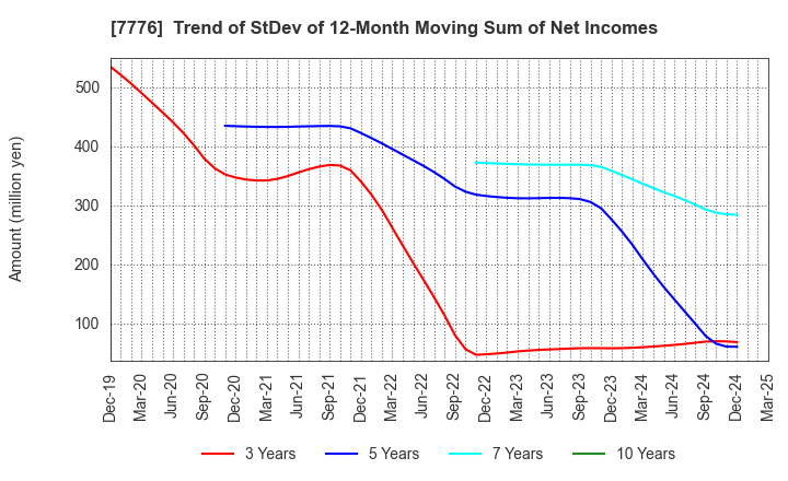 7776 CellSeed Inc.: Trend of StDev of 12-Month Moving Sum of Net Incomes