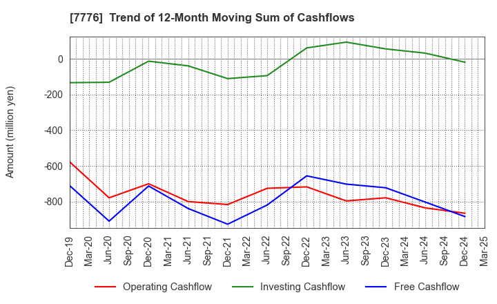 7776 CellSeed Inc.: Trend of 12-Month Moving Sum of Cashflows