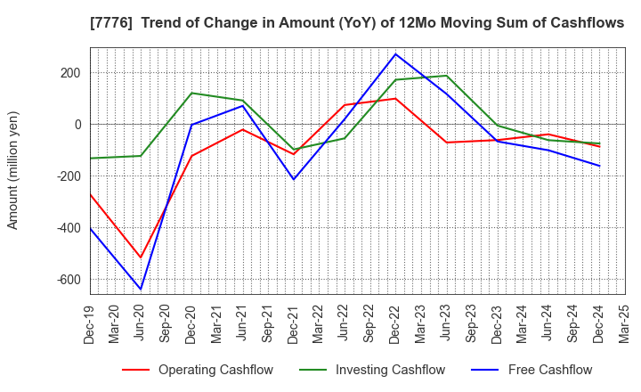 7776 CellSeed Inc.: Trend of Change in Amount (YoY) of 12Mo Moving Sum of Cashflows