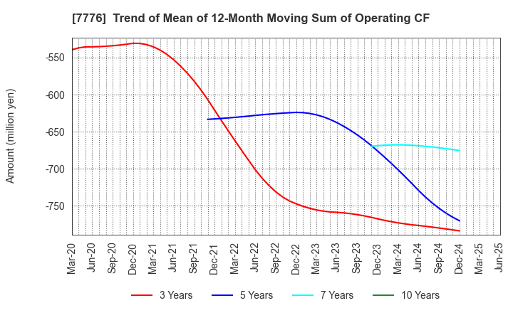 7776 CellSeed Inc.: Trend of Mean of 12-Month Moving Sum of Operating CF