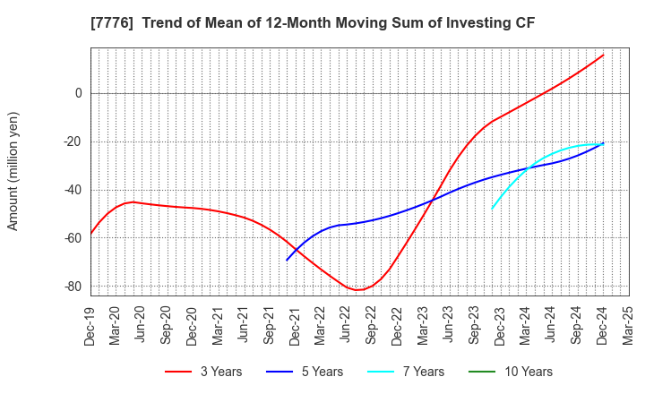 7776 CellSeed Inc.: Trend of Mean of 12-Month Moving Sum of Investing CF