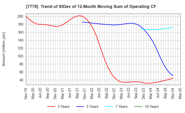 7776 CellSeed Inc.: Trend of StDev of 12-Month Moving Sum of Operating CF