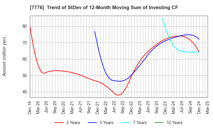 7776 CellSeed Inc.: Trend of StDev of 12-Month Moving Sum of Investing CF