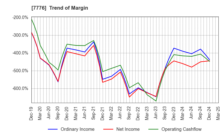 7776 CellSeed Inc.: Trend of Margin