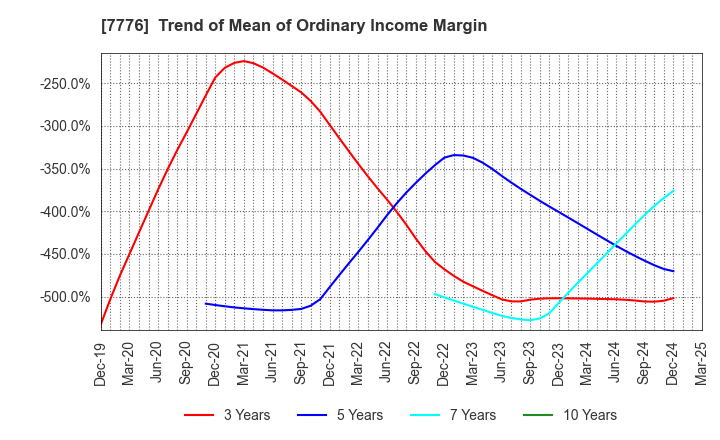 7776 CellSeed Inc.: Trend of Mean of Ordinary Income Margin