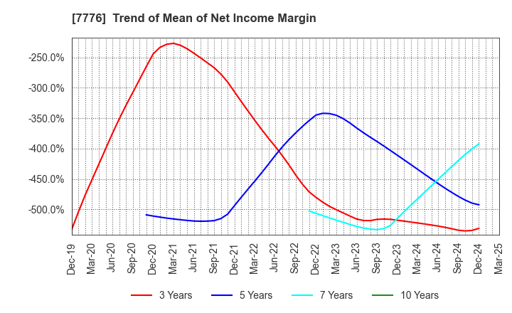 7776 CellSeed Inc.: Trend of Mean of Net Income Margin