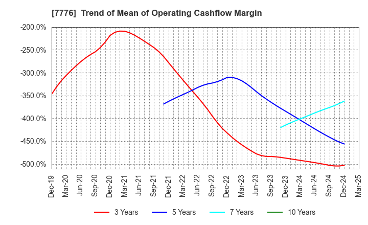 7776 CellSeed Inc.: Trend of Mean of Operating Cashflow Margin