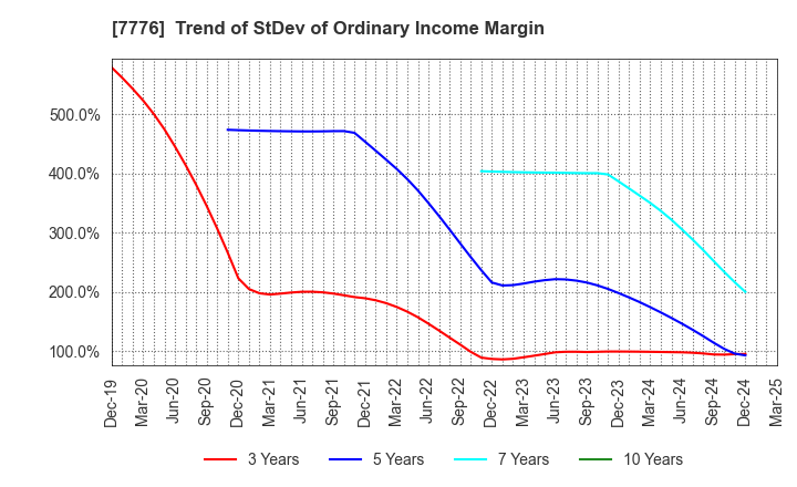 7776 CellSeed Inc.: Trend of StDev of Ordinary Income Margin