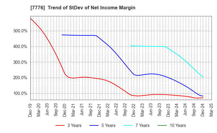 7776 CellSeed Inc.: Trend of StDev of Net Income Margin