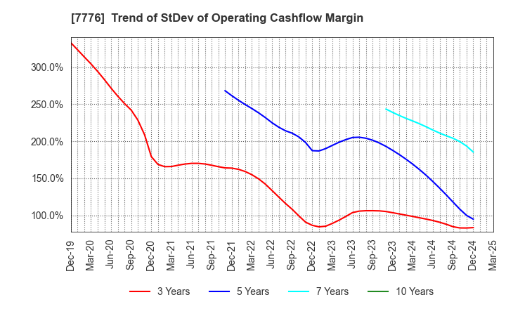7776 CellSeed Inc.: Trend of StDev of Operating Cashflow Margin