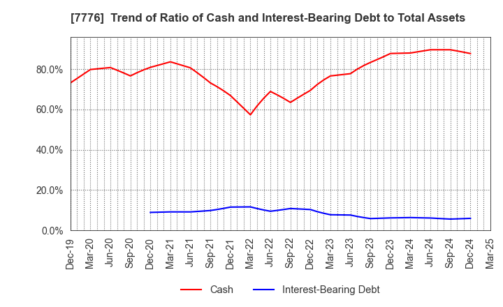 7776 CellSeed Inc.: Trend of Ratio of Cash and Interest-Bearing Debt to Total Assets