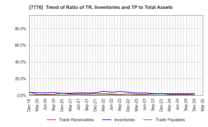 7776 CellSeed Inc.: Trend of Ratio of TR, Inventories and TP to Total Assets