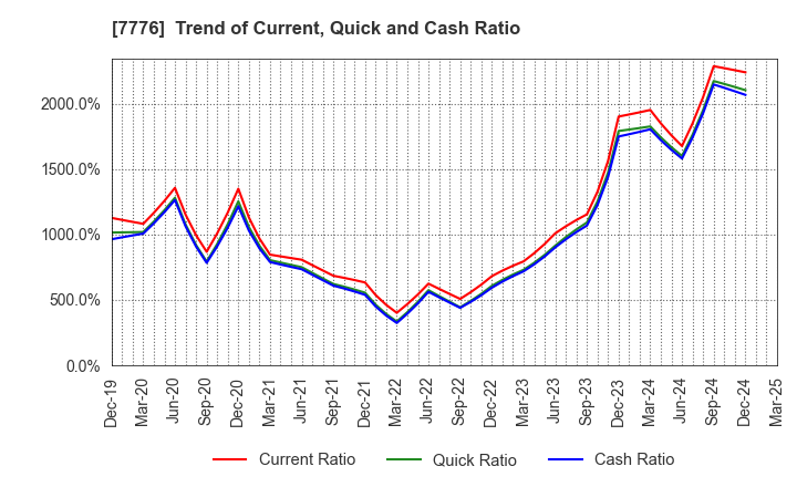 7776 CellSeed Inc.: Trend of Current, Quick and Cash Ratio