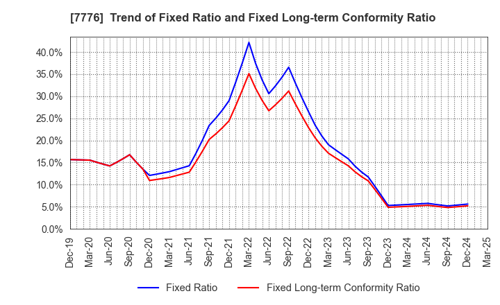 7776 CellSeed Inc.: Trend of Fixed Ratio and Fixed Long-term Conformity Ratio