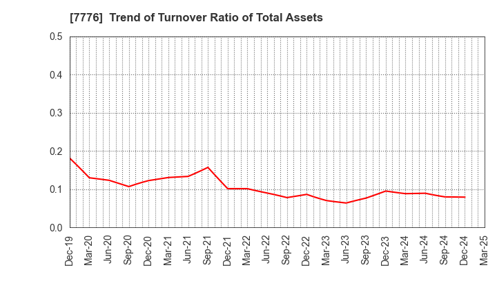 7776 CellSeed Inc.: Trend of Turnover Ratio of Total Assets
