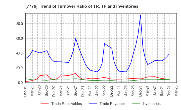 7776 CellSeed Inc.: Trend of Turnover Ratio of TR, TP and Inventories