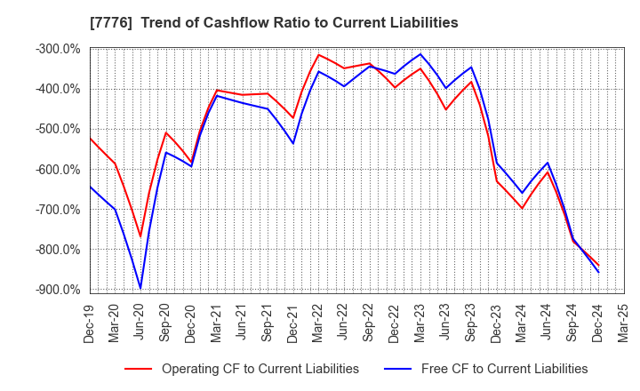 7776 CellSeed Inc.: Trend of Cashflow Ratio to Current Liabilities