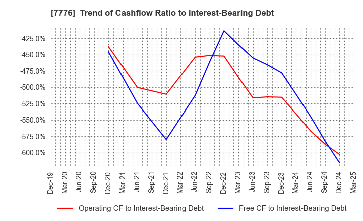 7776 CellSeed Inc.: Trend of Cashflow Ratio to Interest-Bearing Debt