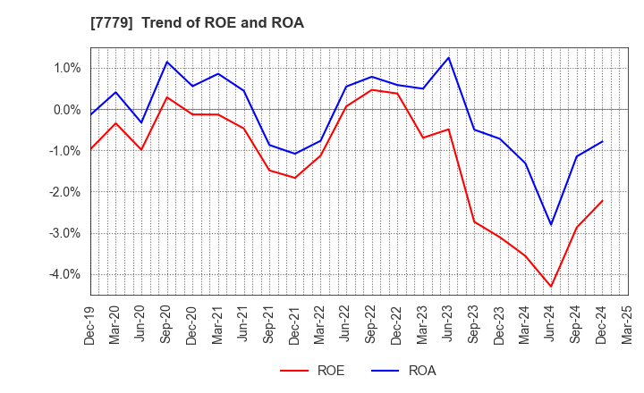 7779 CYBERDYNE,INC.: Trend of ROE and ROA