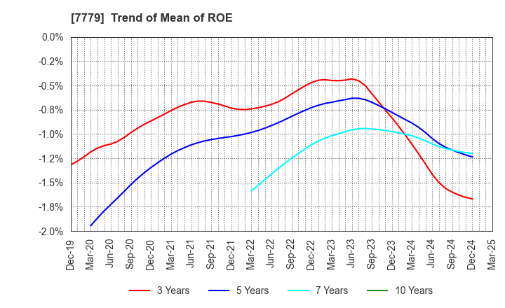 7779 CYBERDYNE,INC.: Trend of Mean of ROE