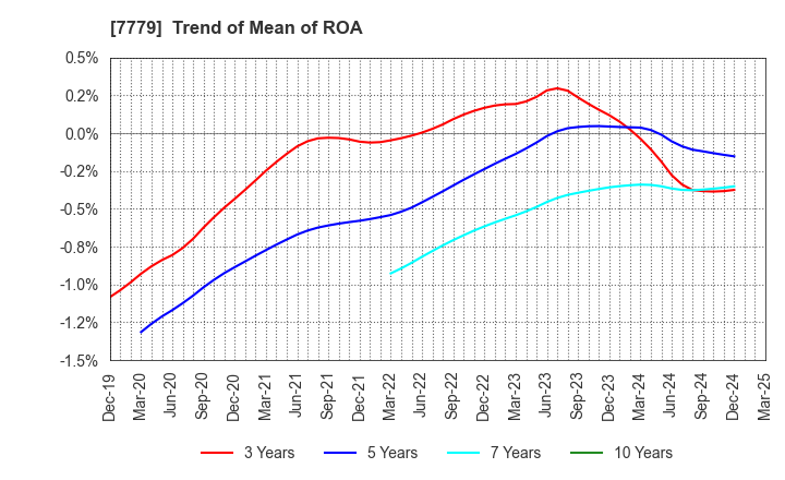 7779 CYBERDYNE,INC.: Trend of Mean of ROA